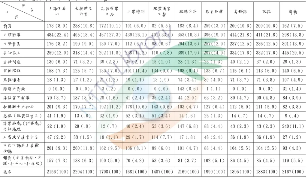 表 4-1 學生知覺教師管教方式次數分配及百分比一覽表  上課不專 心  未按時交作業  忘記帶學用品  上學遲到 服裝儀容不整  破壞公物 欺負同學 罵髒話  說謊  偷竊  罰寫  173（8.0）  238（10.8） 172（10.1） 101（6.0） 82（5.5）  183（8.4） 259（13.0） 200（10.6） 200（10.6） 162（7.5）  口頭勸導  484（22.4）   405（18.4） 467（27.3） 439（26.1） 491（33.0）  353（16.