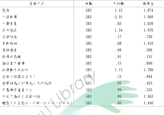 表 4-7 學生忘記帶學用品行為教師管教方式有效程度平均數摘要表  管教方式  個數  平均數  標準差  罰寫  583  1.15  1.874  口頭勸導  583  3.31  1.960  大聲責罵  583  .83  1.630  告知家長  583  1.34  1.976  坐特別座  583  .17  .739  勞動服務  583  .68  1.410  寫悔過書  583  .08  .506  賠償或罰錢  583  .01  .131  課後留下輔導  583  .15  .