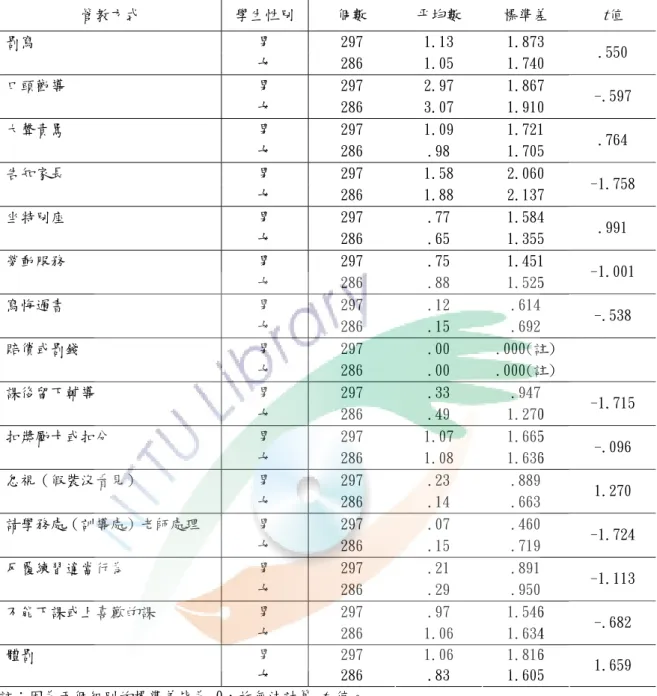 表 4-24 不同性別學生上課不專心行為之教師管教方式有效程度差異分析摘要表  管教方式  學生性別 個數  平均數  標準差  t值  罰寫  男  297  1.13  1.873     女  286  1.05  1.740  .550  口頭勸導  男  297  2.97  1.867     女  286  3.07  1.910  -.597  大聲責罵  男  297  1.09  1.721     女  286  .98  1.705  .764  告知家長  男  297  1.58