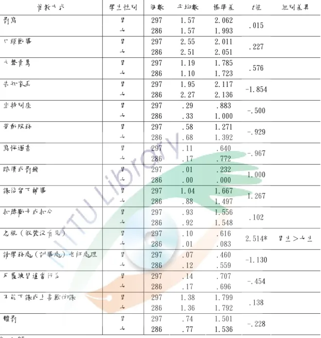 表 4-25 不同性別學生未按時交作業行為之教師管教方式有效程度差異分析摘要表  管教方式  學生性別 個數 平均數  標準差  t值  組別差異  罰寫  男  297  1.57  2.062     女  286  1.57  1.993  .015  口頭勸導  男  297  2.55  2.011     女  286  2.51  2.051  .227  大聲責罵  男  297  1.19  1.785     女  286  1.10  1.723  .576  告知家長  男  297