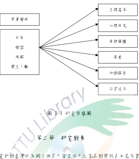 圖 3-1 研究架構圖  第二節  研究對象  本研究針對臺灣地區國小網頁中留言版中之家長對學校負向意見資料蒐集分 析，本節針對研究對象及場域加以說明。  壹、臺灣地區國民小學  我國於 2011 年 1 月 1 日起劃分為 2 省 5 直轄市 3 省轄市 14 縣。本研究對象 為臺灣地區國民小學。臺灣地區包括 5 直轄市 3 省轄市 12 縣。5 直轄市為：臺北 市、新北市、臺中市、臺南市、高雄市。3 省轄市為基隆市、新竹市、嘉義市。12 縣為桃園縣、新竹縣、苗栗縣、彰化縣、南投縣、雲林縣、嘉義縣、屏東縣