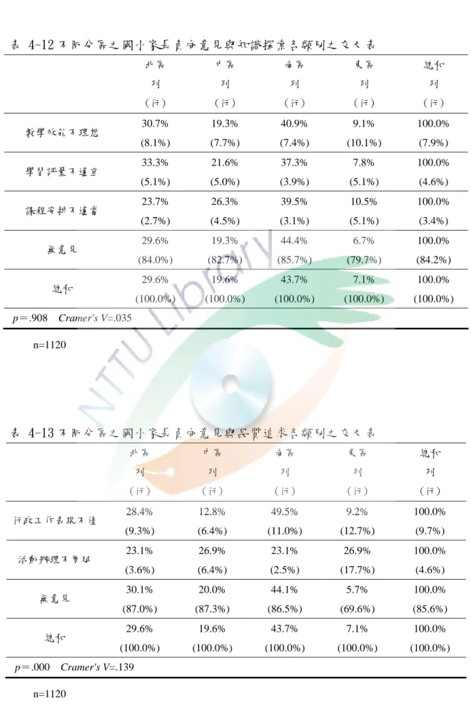 表 4-12 不同分區之國小家長負向意見與知識探索各類別之交叉表  北區  列  (行)  中區 列 (行)  南區 列 (行)  東區 列 (行)  總和 列 (行)  30.7% 19.3% 40.9%  9.1% 100.0%  教學效能不理想  (8.1%) (7.7%) (7.4%) (10.1%) (7.9%)  33.3% 21.6% 37.3%  7.8% 100.0%  學習評量不適宜  (5.1%) (5.0%) (3.9%) (5.1%) (4.6%)  23.7% 26.3% 39.