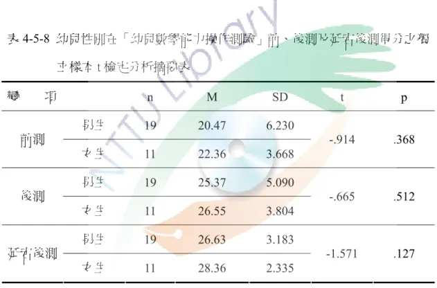 表 4-5-8 為全體不同性別的幼兒在「幼兒數學能力操作測驗」之後測及延 宕後測得分的平均數與標準差。透過獨立樣本 t 檢定分析結果顯示，不同性別 的幼兒在「幼兒數學能力操作測驗」前、後測及延宕後測得分上皆並未達顯著 標準，前測 t＝-.914，p＝.368（p＞.05）、後測 t＝-.665，p＝.512（p＞.05）及 延宕後測 t＝-1.571  ﹐p＝.127  （p＞.05），顯示不同性別的幼兒在前、後測及 延宕後測皆沒有顯著差異。也就是說，幼兒數學能力的表現不會因幼兒性別的 不同而有所差異。巫錦