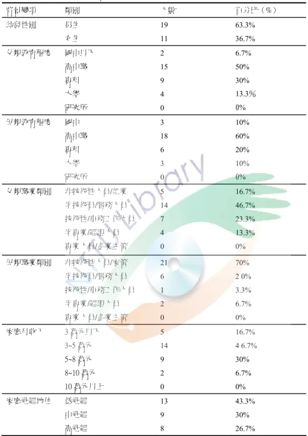 表 4-1-1  受試幼兒家庭基本資料分析表  背景變項  類別  人數  百分比（%）  幼兒性別  男生  女生  19  11  63.3% 36.7%  父親教育程度  國中以下  高中職  專科  大學  研究所  2  15  9  4  0  6.7% 50% 30%  13.3％ 0%  母親教育程度  國中  高中職  專科  大學  研究所  3  18 6 3  0  10% 60% 20% 10% 0%  父親職業類別  非技術性人員/無業  半技術員/服務人員  技術性/事務工作人