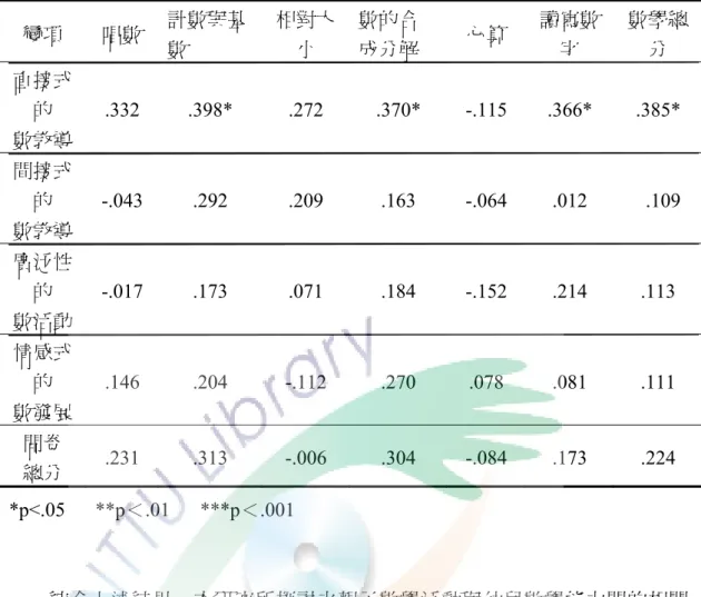 表 4-4-1 親子數學活動類型與幼兒數學能力子概念之相關分析摘要表  變項  唱數  計數與基 數  相對大小  數的合 成分解  心算  讀寫數字  數學總分  直接式 的  數教導  .332 .398*  .272  .370* -.115 .366* .385*  間接式 的  數教導  -.043 .292  .209  .163 -.064 .012  .109  廣泛性 的  數活動  -.017 .173  .071  .184 -.152 .214  .113  情感式 的  數發展  