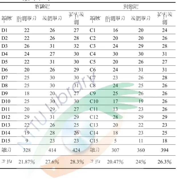 表 4-5-7  實驗組與對照組幼兒在「幼兒數學能力操作測驗」前、後測與延宕後                  測之總得分表                            實驗組  對照組  編號  前測得分  後側得分 延宕後 測  編號 前測得分 後側得分  延宕後測  D1 22  26  27  C1 16  20  24  D2 22  26  28  C2 20  20  26  D3 26  31  32  C3 24  29  28  D4 24  27  30  C4 30  3