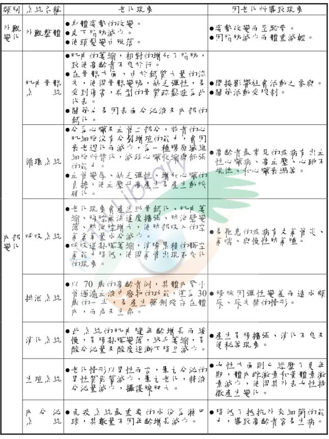 表 2-1       資料來源：引自崔征國譯，2002 類別  系統名稱  老化現象 因老化所導致現象 外觀 變化  外觀整體 ●身體姿勢的改變。 ●皮下脂肪減少。 ●使頭髮變白脫落。 ●姿勢改變而呈駝背。  ●因脂肪減少而體重減輕。 內部 變化 肌肉骨骼 系        統 ●肌肉的萎縮，相對的增加了脂肪，致使高齡者不良於行。 ●在骨骼方面，由於鈣質大量的流失，使得骨骼變脆，缺乏彈性，易受到傷害，典型的骨質疏鬆症為此●關節也易因表面分泌液及內部的代表。 鈣化。  ●間接影響社會活動之參與。●關節活動受