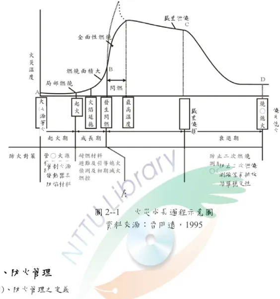 圖 2--1   火災成長過程示意圖  資料來源：雷明遠，1995  五、防火管理  (一)、防火管理之定義  (陳弘毅，2008)將防火管理，定義為在火災形成之後，經過一定時間，必速成長 擴大。若放任不管，則將延燒發展成大規模之市街火災。因此火災的初期處理，乃是 決定火災被害程度的關鍵。建築物內之管理人或使用人，應殫精竭慮防止火災之發 生，萬一發生時，亦能及早發現，平時擬訂萬全的防火對策，緊急時採取適當的措施， 使火災的損害降至最小限度，此項工作稱之為防火管理。  因此所謂「防火管理」 ，係指防火對象物為