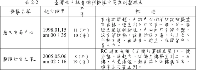 表 2-2      臺灣老人社會福利機構火災案例整理表  機構名稱  起火時間  死 傷 概        述  慈民安養中心  1998.01.15  am 00：35  11（死） 10（傷） 有違建問題，及該中心的消防設施嚴重不合格，逃生出入口只有一個，另一個逃生通道被封住，中心內只有滅火器，沒有消防栓，設置的床太密，加上老人 行動不便，無法自己逃生，夜間留守人 員太少。 蘭陽仁愛之家  2005.05.06  am 02：16  19（傷 8（死）  ）  RC 造四層樓（五樓加蓋鐵皮屋），一樓坐