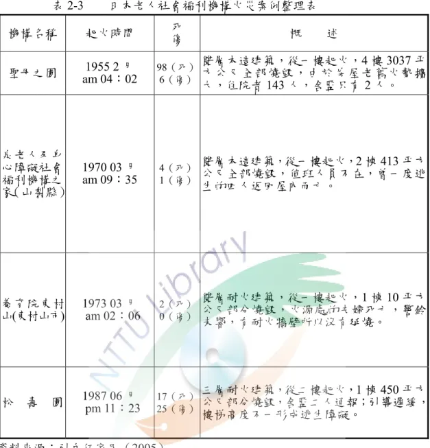 表 2-3    日本老人社會福利機構火災案例整理表 機構名稱  起火時間  死  傷  概        述  聖母之園  1955 2 月  am 04：02  98（死）6（傷） 雙層木造建築，從一樓起火，4 樓 3037 平方公尺全部燒毀，由於房屋老舊火勢擴 大，住院者 143 人，舍監只有 2 人。  泉老人及身 心障礙社會 福利機構之 家（山梨縣） 1970 03 月   am 09：35  4（死）1（傷） 雙層木造建築，從一樓起火， 2 棟 413 平方 公尺全部燒毀，值班人員不在，曾一度逃