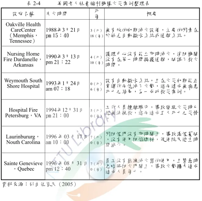 表 2-4      美國老人社會福利機構火災案例整理表  設施名稱  失火時間  死 傷 概要  Oakville Health  CareCenter  （Memphis， Tennessee）  1988年3月21日 pm 15：40  18（傷）3（死） 無有效的初期滅火設備，主要的因素在於缺乏自動撤水系統或通報系統。  Nursing Home  Fire Dardanelle， Arkansas  1990年3月13日 pm 21：22  10（傷）4（死） 護理中心沒有能立即時滅火，消防機關沒