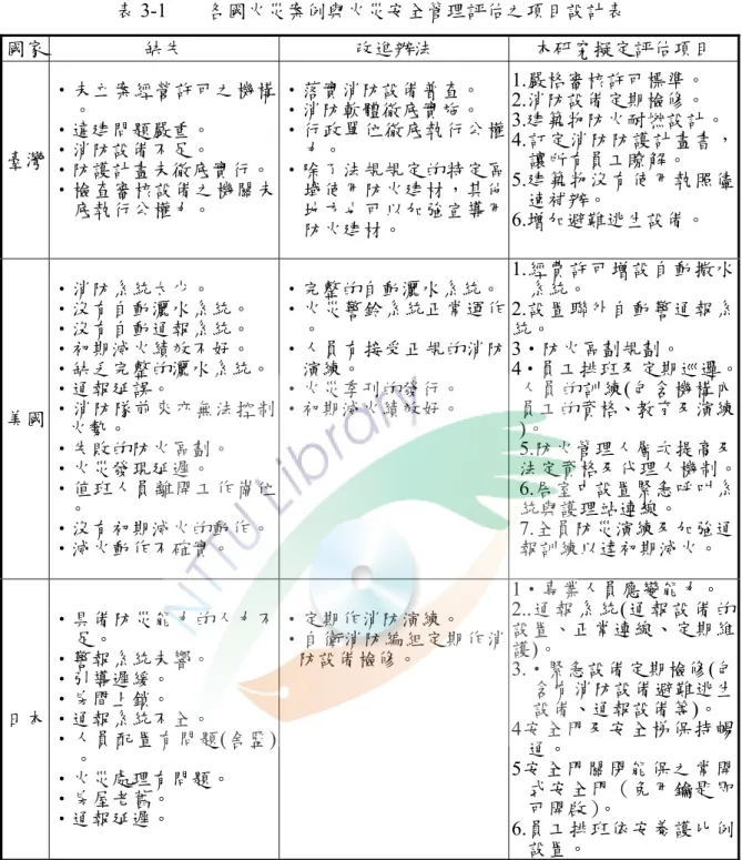 表 3-1    各國火災案例與火災安全管理評估之項目設計表  國家  缺失  改進辦法  本研究擬定評估項目  臺灣  ‧未立案經營許可之機構‧違建問題嚴重。 。 ‧消防設備不足。  ‧防護計畫未徹底實行。  ‧檢查審核設備之機關未 底執行公權力。  ‧落實消防設備普查。 ‧消防軟體徹底實施。  ‧行政單位徹底執行公權‧除了法規規定的特定區力。 域使用防火建材，其他地方也可以加強宣導用 防火建材。  1.嚴格審核許可標準。 2.消防設備定期檢修。  3.建築物防火耐燃設計。 4.訂定消防防護計畫書，讓所有
