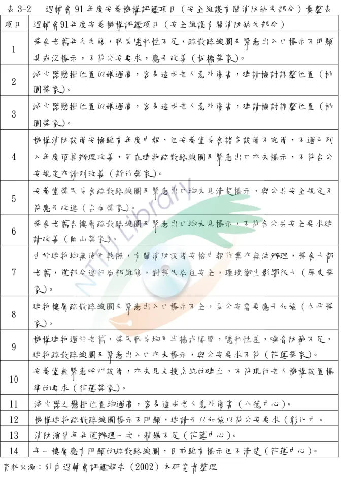 表 3-2   退輔會 91 年度安養機構評鑑項目（安全維護有關消防缺失部分）彙整表  項目  退輔會91年度安養機構評鑑項目（安全維護有關消防缺失部分）  1  榮舍老舊年久失修，臥房隱私性不足，疏散路線圖及緊急出入口標示不明顯 甚或沒標示，不符公安要求，應予改善（板橋榮家） 。  2  滅火器懸掛位置似嫌過高，容易造成老人意外傷害，建請檢討調整位置（桃 園榮家） 。  3  滅火器懸掛位置似嫌過高，容易造成老人意外傷害，建請檢討調整位置（桃 園榮家） 。  4  機構消防設備安檢雖有年度申報，但安養堂房