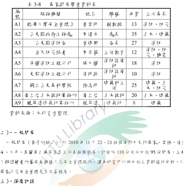 表 3-8   專家問卷學者資料表  編 號  服務機關  姓名  職稱  年資 主次專長  A1  銘傳大學安全管理系 唐雲明 副教授 13  消防、防災  A2  台東縣政府工務處  周達成 處長 35  土木、建築  A3  台東縣消防局  管建興 局長 27  消防  A4  全民防災協會  周宗葆 主任教官 12  消防、防 災、機電  A5  宇揚消防工程公司  張文揚 消防設備 師 18  消防  A6  東龍消防工程公司  侯明狀 消防設備 師 10  消防  A7  國立台東專科學校  林