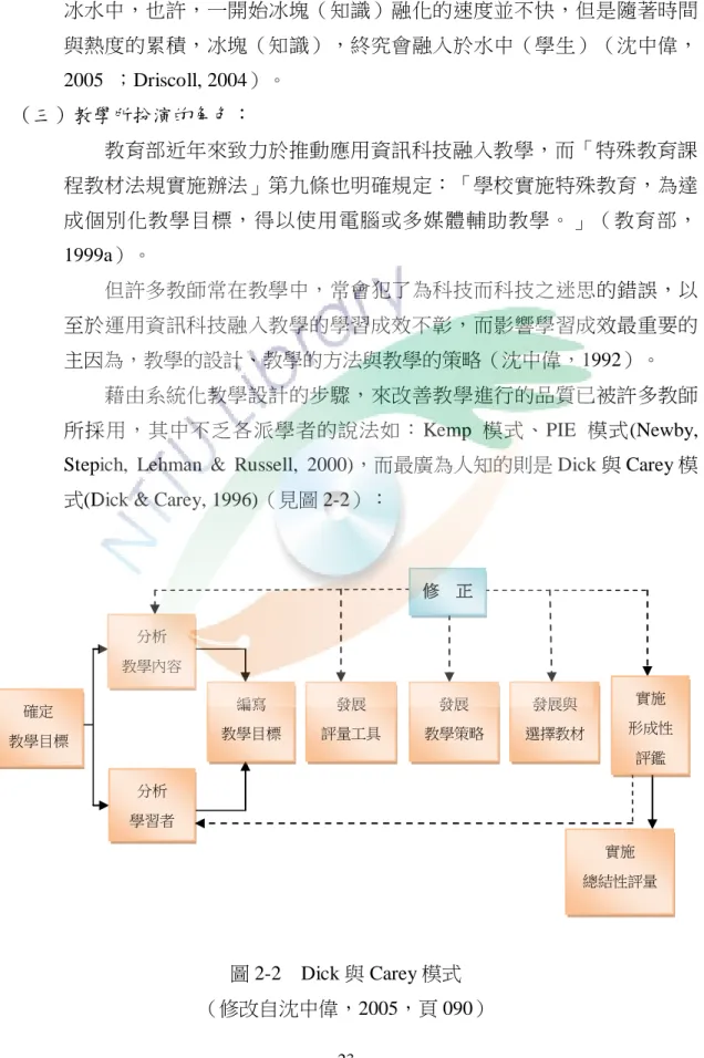 圖 2-2    Dick 與 Carey 模式  （修改自沈中偉，2005，頁 090） 確定 教學目標 分析 教學內容 分析 學習者 編寫 教學目標 發展 評量工具 發展 教學策略  發展與  選擇教材  實施  形成性評鑑 實施 總結性評量 修  正 