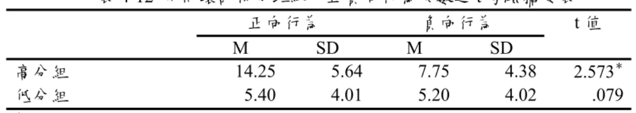 表 4-12  不同環評得分班級中正負向行為次數之 t 考驗摘要表  正向行為  負向行為  t 值  M SD M SD    高分組  14.25 5.64 7.75 4.38  2.573 ＊ 低分組  5.40 4.01 5.20 4.02 .079 ＊ p＜.05；高分組 N＝8；低分組 N＝5  分析結果顯示，在環境評估得分較高的班級中，特殊幼兒的正負向行為的次 數有顯著差異（t = 2.573，p＜.05），表示在環境評估得分較佳的班級中，特殊幼 兒較常出現正向的行為表現。在環境評估得分較低的