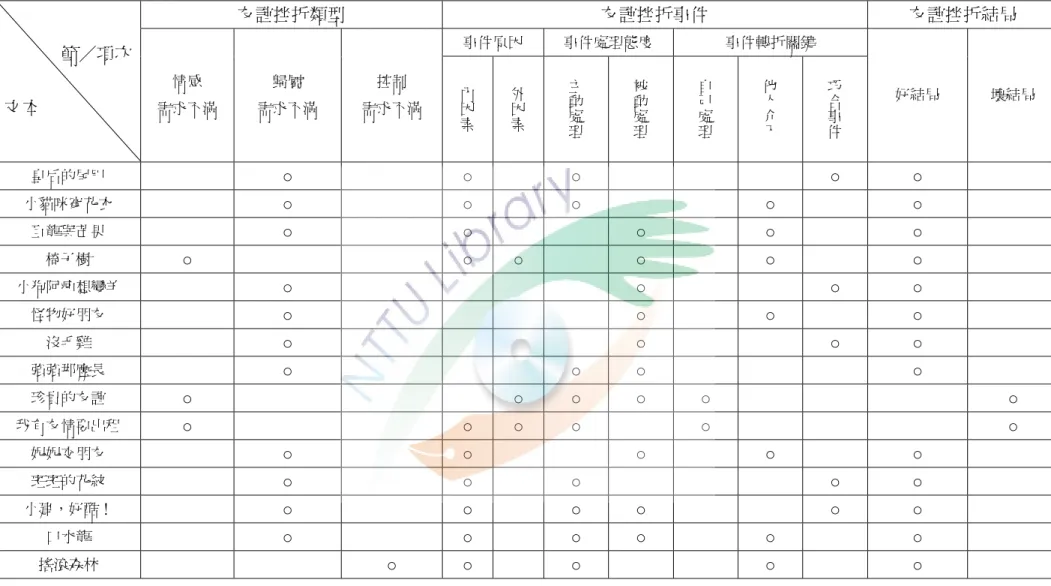 表  3：友誼挫折分析表  友誼挫折類型  友誼挫折事件  友誼挫折結局  事件原因  事件處理態度  事件轉折關鍵  節／項次 文本  情感  需求不滿  歸屬  需求不滿  控制  需求不滿  內因素 外因素 主動處理 被動處理 自己處理 他人介入 巧合事件 好結局  壞結局  皇后的尾巴  ○  ○  ○  ○  ○  小貓咪穿花衣  ○  ○  ○  ○  ○  巨龍與芒果  ○  ○  ○  ○  ○  椅子樹  ○  ○  ○  ○  ○  ○  小狗阿疤想變羊  ○  ○  ○  ○  怪物好