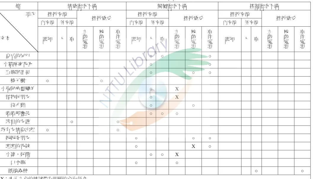表  4 ：友誼挫折類型  節  情感需求不滿  歸屬需求不滿  控制需求不滿  挫折來源  挫折來源  挫折來源  內來源  外來源  挫折感受  內來源 外來源  挫折感受  內來源  外來源 挫折感受 項次 文本  認知  人  事  主動處理 被動處理 事件處理 認知  人 事 主動處理 被動處理 事件處理 認知  人 事 主動處理 被動處理 事件處理 皇后的尾巴  ○ ○  ○  小貓咪穿花衣  ○ ○  巨龍與芒果  ○ ○  ○  椅子樹  ○  ○  小狗阿疤想變羊 ○  X        