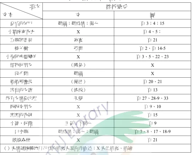 表  7：挫折感受的文圖表現  挫折感受 項次  文本  文  圖  皇后的尾巴  難過；難為情；傷心  頁 3；4；15  小貓咪穿花衣  X  頁 4、5；  巨龍與芒果  寂寞  頁 21  椅子樹  孤單  頁 2、頁 14-5  小狗阿疤想變羊  X  頁 3、5、22、23  怪物好朋友  （嘆氣）  X  沒毛雞  難過  X  強強那麼長  （哭泣）  頁 20、21  珍貴的友誼  （流淚）  頁 13  我有友情要出租  失望  頁 27、28-9、33  妮妮交朋友  X  頁 9、1