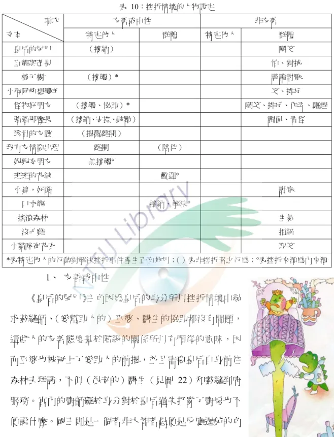 表 10：挫折情境的人物設定  友善或中性  非友善 項次  文本  特定他人  群體  特定他人 群體  皇后的尾巴  （接納）  嘲笑  巨龍與芒果  怕、對抗  椅子樹  （接觸）*  談論討厭  小狗阿疤想變羊  笑、排斥  怪物好朋友  （接觸、協助）*  嘲笑、排斥、作弄、驅趕 強強那麼長  （接納、安撫、鼓勵） 調侃、責怪  珍貴的友誼  （提醒離開）  我有友情要出租  離開  （陪伴）  妮妮交朋友  無接觸°  斑斑的花紋  歡迎°  小建，好酷  討厭  口水龍  接納、解決°  搖滾