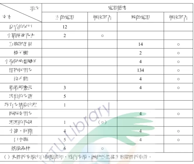 表 11：主角處理挫折事件態度  處理態度  項次 文本  主動處理  解決與否  被動處理  解決與否  皇后的尾巴  12       小貓咪穿花衣  2  ○  巨龍與芒果    14  ○  椅子樹    2 ○  小狗阿疤想變羊    4 ○  怪物好朋友     134 ○  沒毛雞    4 ○  強強那麼長  3  4 ○  珍貴的友誼  5       我有友情要出租  1       妮妮交朋友    4 ○  斑斑的花紋  1  （○）  小建，好酷  4  4 ○  口水龍  5  