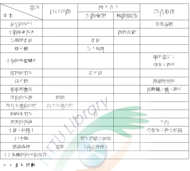 表 12：挫折事件轉折  他人介入 項次  文本  自己行動  主動參與  被動協助 巧合事件  皇后的尾巴  草莓蛋糕  小貓咪穿花衣  動物長輩  巨龍與芒果  芒果  椅子樹  巨人埃特  小狗阿疤想變羊  綿羊道具；  狼來了救羊  怪物好朋友  紅毛兒  沒毛雞  跌倒和風吹  強強那麼長  當鞦韆、橋、繩子  珍貴的友誼  離開  我有友情要出租  再次友情出租  妮妮交朋友  魚  斑斑的花紋  下雨  小建，好酷！  狐狸來了救小松鼠  口水龍  朋友們獻上圍兜 搖滾森林  道歉  （兔子咪