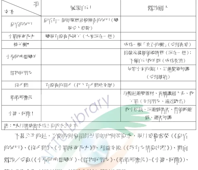 表 13：主角的正面特質或功能  不甚公平的是，互動的對象卻似毋須如此對等要求，得以愛慕虛榮（ 《皇后 的尾巴》 、 《沒毛雞》 、 《小貓咪穿花衣》 ） 、利益交換（ 《我有友情要出租》 ） 、單向 幫助／受惠（ 《小狗阿疤想變羊》 、 《怪物好朋友》 、 《強強那麼長》 、 《小建，好酷》 ） 、 雙向公平合作（ 《椅子樹》 、 《搖滾森林》 ）等目的替代。  這或許和中國文化中社會取向的特性有關。楊國樞曾指出中國人的人際關係 常可區隔成家人、熟人、生人三大類。這是一種從網絡聯結的角度所劃分的，與 西方