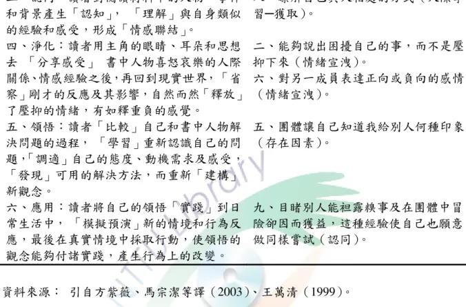 表 2-2-1  讀書治療心理歷程與團體療效 讀書治療心理歷程與團體療效 讀書治療心理歷程與團體療效 讀書治療心理歷程與團體療效相似因子呈現 相似因子呈現 相似因子呈現 相似因子呈現表 表 表 表  讀書治療的六個心理歷程  團體的十個療效因子  二、認同：讀者對閱讀材料中的人物、事件 和背景產生「認知」，  「理解」與自身類似 的經驗和感受，形成「情感聯結」 。  八、瞭解自己與人相處的方式（人際學習─獲取）。  四、淨化：讀者用主角的眼睛、耳朵和思想 去  「分享感受」  書中人物喜怒哀樂的人際 關係、