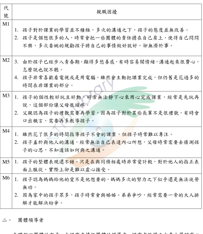 表 3-2-3  控制 控制 控制 控制組成員的基本資料 組成員的基本資料 組成員的基本資料 組成員的基本資料  代 號 親職困擾  M1 1.   孩子對於課業的學習並不積極，多次的溝通之下，孩子的態度並無改善。  2