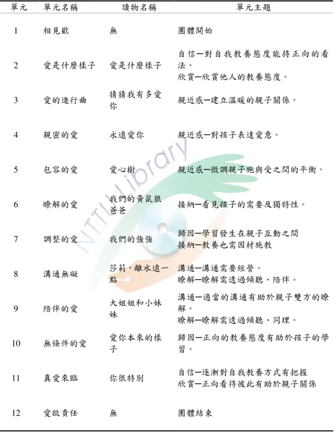 表 3-5-2  「 「 「 「真愛 真愛 真愛 真愛 on book」 」 」 」父母成長 父母成長 父母成長 父母成長團體方案 團體方案 團體方案 團體方案設計 設計 設計  設計 單元  單元名稱  讀物名稱  單元主題  1     相見歡  無  團體開始  2     愛是什麼樣子  愛是什麼樣子  自 信 ─ 對 自我教養 態度 能持正 向的 看法。  欣賞─欣賞他人的教養態度。  3     愛的進行曲  猜猜我有多愛 你  親近感─建立溫暖的親子關係。  4     親密的愛  永遠愛你 