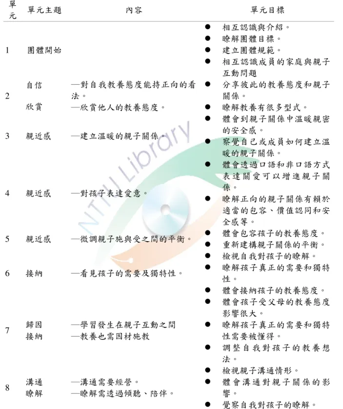 表 3-5-3  「 「 「 「真愛 真愛 真愛 真愛 on book」 」 」 」父母成長團體方案 父母成長團體方案 父母成長團體方案 父母成長團體方案單元目標 單元目標 單元目標呈現表 單元目標 呈現表 呈現表  呈現表 單 元 單元主題 內容  單元目標  1 團體開始   相互認識與介紹。   瞭解團體目標。    建立團體規範。    相互認識成員的家庭與親子 互動問題  2 自信  欣賞  ─對自我教養態度能持正向的看法。  ─欣賞他人的教養態度。    分享彼此的教養態度和親子關係。