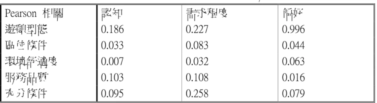 表 4-14  選擇東遊季溫泉渡假村的條件與到達東遊季溫泉渡假村相關分析表                          N=750  Pearson  相關  認知  需求程度  偏好  遊憩型態  0.186  0.227  0.996  區位條件  0.033  0.083  0.044  環境舒適度  0.007  0.032  0.063  服務品質  0.103  0.108  0.016  充分條件  0.095  0.258  0.079  （一）遊憩型態與前往東遊季溫泉渡假村的條件各變