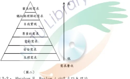 圖 2-1、人的基本需求 