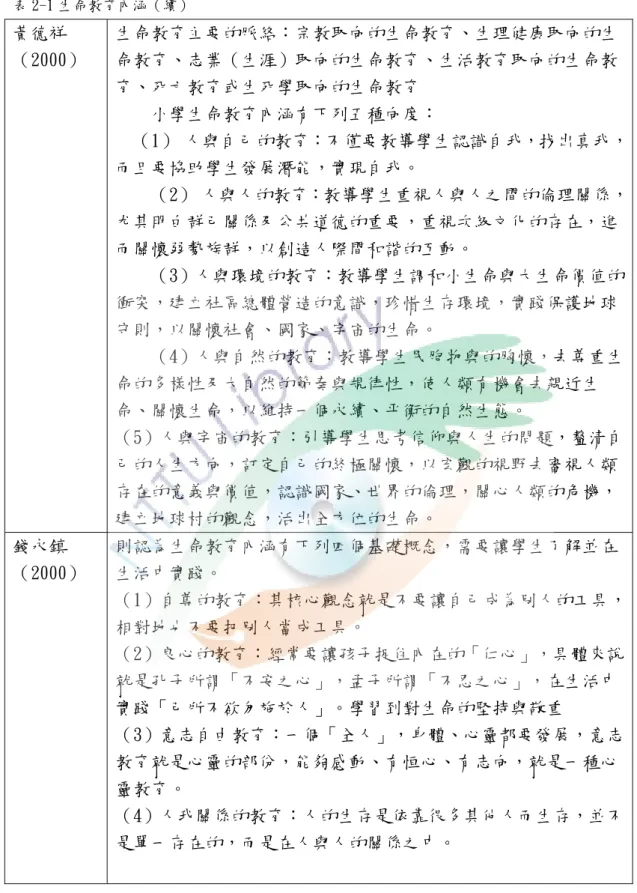 表 2-1 生命教育內涵（續） 黃德祥  （2000）  生命教育主要的脈絡：宗教取向的生命教育、生理健康取向的生命教育、志業（生涯）取向的生命教育、生活教育取向的生命教 育、死亡教育或生死學取向的生命教育  小學生命教育內涵有下列五種向度：  （1） 人與自己的教育：不僅要教導學生認識自我，找出真我， 而且要協助學生發展潛能，實現自我。  （2） 人與人的教育：教導學生重視人與人之間的倫理關係， 尤其明白群己關係及公共道德的重要，重視次級文化的存在，進 而關懷弱勢族群，以創造人際間和諧的互動。  （3）人