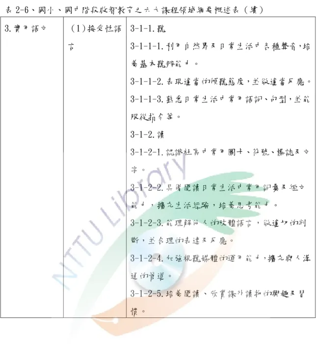 表 2-6、國小、國中階段啟智教育之六大課程領域綱要概述表（續）   3.實用語文  （1）接受性語 言  3-1-1.聽  3-1-1-1.利用自然界及日常生活中各種聲音，培 養基本聽辨能力。  3-1-1-2.表現適當的傾聽態度，並做適當反應。 3-1-1-3.熟悉日常生活中常用語詞、句型，並能 服從指令等。  3-1-2.讀  3-1-2-1.認識社區中常用圖卡、符號、標誌及文 字。  3-1-2-2.具備閱讀日常生活中常用詞彙及短文 能力，擴充生活經驗，培養思考能力。  3-1-2-3.能理解他人的