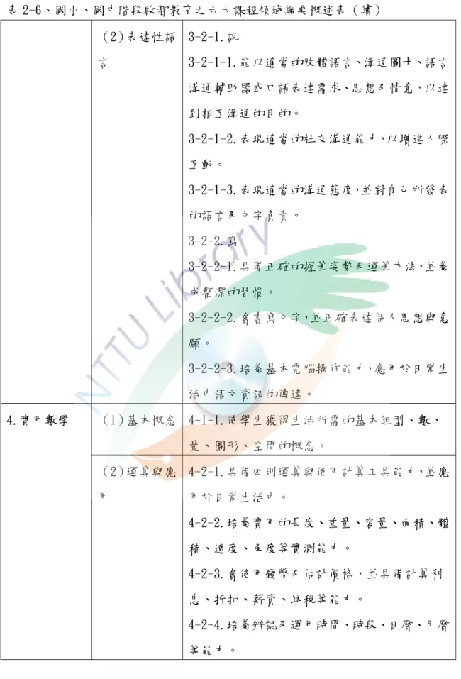 表 2-6、國小、國中階段啟智教育之六大課程領域綱要概述表（續）  （2）表達性語 言  3-2-1.說  3-2-1-1.能以適當的肢體語言、溝通圖卡、語言 溝通輔助器或口語表達需求、思想及情意，以達 到相互溝通的目的。  3-2-1-2.表現適當的社交溝通能力，以增進人際 互動。  3-2-1-3.表現適當的溝通態度，並對自己所發表 的語言及文字負責。  3-2-2.寫  3-2-2-1.具備正確的握筆姿勢及運筆方法，並養 成整潔的習慣。  3-2-2-2.會書寫文字，並正確表達個人思想與意 願。  3