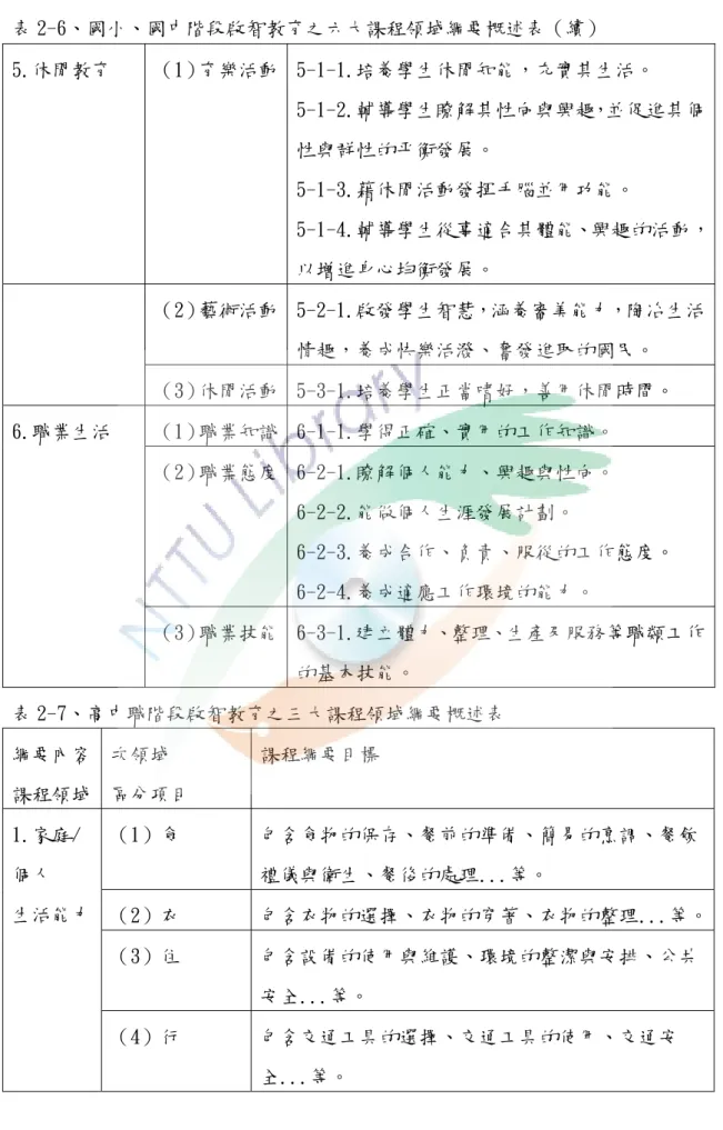 表 2-6、國小、國中階段啟智教育之六大課程領域綱要概述表（續）  5.休閒教育  （1）育樂活動  5-1-1.培養學生休閒知能，充實其生活。  5-1-2.輔導學生瞭解其性向與興趣，並促進其個 性與群性的平衡發展。  5-1-3.藉休閒活動發揮手腦並用功能。  5-1-4.輔導學生從事適合其體能、興趣的活動， 以增進身心均衡發展。  （2）藝術活動  5-2-1.啟發學生智慧，涵養審美能力，陶冶生活 情趣，養成快樂活潑、奮發進取的國民。  （3）休閒活動  5-3-1.培養學生正當嗜好，善用休閒時間。 