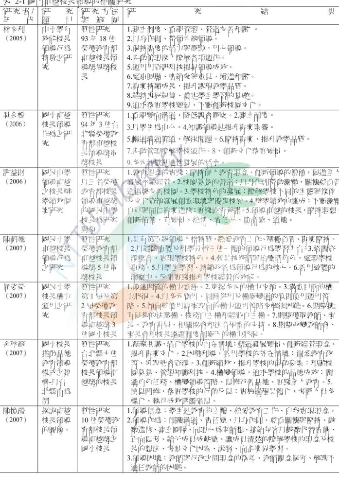 表 2-1 國內卓越校長領導的相關研究 研 究 者 /  年 代  研 究題目 研 究 方 法 與 範 圍  研 究 結 果 林來利 （2005） 中小學有 效能校長 領導行為 特徵之研 究  質性研究  93 年 18 位 榮獲教育部卓越校長領導獎得獎校 長  1.建立制度、重視管理、營造友善和諧  。 2.以身作則、帶領示範領導。 3.保持高度的活力與衝勁，用心領導。 4.走動管理深入瞭解各項運作。 5.運用用資訊科技提昇領導成效。 6.處事圓融、廣納參與意見，增進和諧。  7.專業持續成長，提升課程教