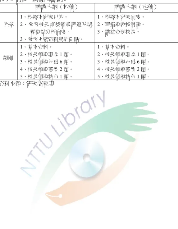 表 3-2  訪談大綱製作過程表  訪談大綱（初稿）  訪談大綱（定稿）  依據  1、根據本研究目的。  2、參考校長卓越領導評選及獎 勵要點分析向度。  3、參考文獻資料歸納要點。  1、根據本研究向度。 2、與指導教授討論。 3、請益資深校長。  類別  1、基本資料。  2、校長領導理念 1 題。  3、校長領導行為 6 題。  4、校長領導態度 2 題。  5、校長領導特色 1 題。  1、基本資料。  2、校長領導理念 1 題。 3、校長領導行為 6 題。 4、校長領導態度 2 題。 5、校長領