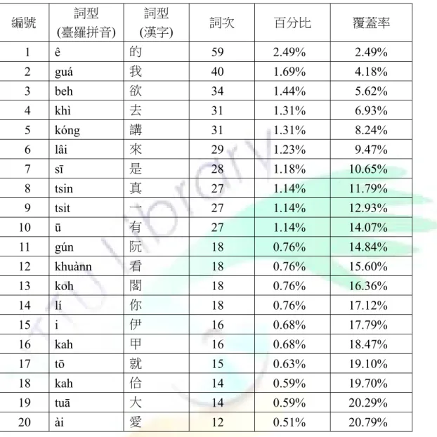 表 4 - 8 康軒版高頻詞統計表  編號  詞型  (臺羅拼音)  詞型  (漢字)  詞次  百分比  覆蓋率  1 ê  的  59 2.49% 2.49%  2 guá  我  40 1.69% 4.18%  3 beh  欲  34 1.44% 5.62%  4 khì  去  31 1.31% 6.93%  5 kóng  講  31 1.31% 8.24%  6 lâi  來  29 1.23% 9.47%  7 sī  是  28 1.18% 10.65%  8 tsin  真  27 1.