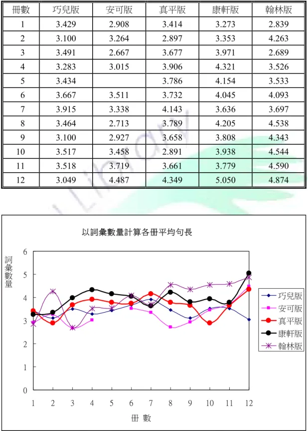 表 4 - 30 以詞彙數量統計五個版本台語教科書的平均句長  冊數  巧兒版  安可版  真平版  康軒版  翰林版  1  3.429   2.908   3.414   3.273   2.839   2  3.100   3.264   2.897   3.353   4.263   3  3.491   2.667   3.677   3.971   2.689   4  3.283   3.015   3.906   4.321   3.526   5  3.434   3.786   4.15