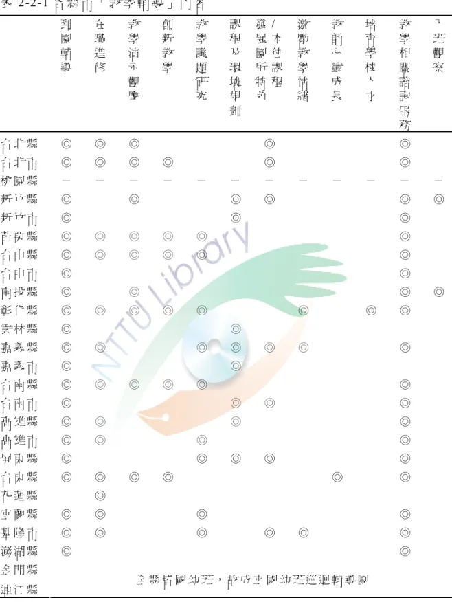 表 2-2-1 各 縣 市 「 教 學 輔 導 」 內 容   到 園 輔 導 在職進修 教學演示 觀 摩 創新教學 教學議題研究 課程及環境規 劃 發展園所特色 /  本位課程 激勵教學情緒 教師心靈成長 培育學校人才 教學相關諮詢服 務 入班觀察 台 北 縣 ◎  ◎ ◎ ◎ ◎ 台 北 市 ◎  ◎ ◎ ◎ ◎ ◎ 桃 園 縣 － － － － － － － － － － － － 新 竹 縣 ◎  ◎ ◎ ◎ ◎ ◎ 新 竹 市 ◎  ◎ ◎ 苗 栗 縣 ◎  ◎ ◎ ◎ ◎ ◎ 台 中 縣 ◎  ◎ ◎ 