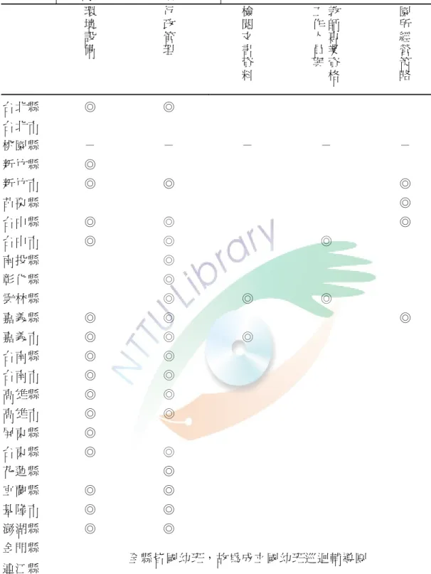 表 2-2-2 各縣市「園所行政輔導」內容  環 境 設 備 行 政 管  理  檢閱文書 資 料 工作人員與 教師專業資 格 園所經營策略 台北縣 ◎  ◎  台北市 桃園縣 － － － － － 新竹縣 ◎  新竹市 ◎  ◎  ◎  苗栗縣 ◎  台中縣 ◎  ◎  ◎  台中市 ◎  ◎  ◎  南投縣 ◎  彰化縣 ◎  雲林縣 ◎  ◎  ◎  嘉義縣  ◎  ◎  ◎  嘉義市  ◎  ◎  ◎  台南縣  ◎  ◎  台南市  ◎  ◎  高雄縣  ◎  ◎  高雄市  ◎  ◎  屏東縣 ◎