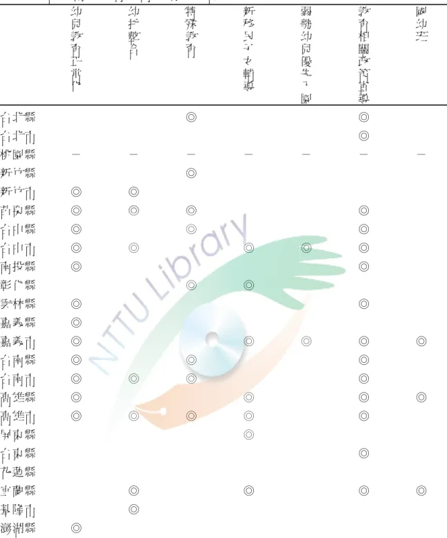 表 2-2-3 各縣市「教育政策」輔導內容  幼 兒 教 育 正 常 化 幼托整合 特 殊 教 育  新移民子女輔 導 弱勢幼兒優先入 園 教育相關政策宣導 國 幼 班  台北縣  ◎  ◎  台北市  ◎  桃園縣  － － －  － － － －  新竹縣  ◎  新竹市  ◎  ◎  苗栗縣  ◎  ◎  ◎  ◎  台中縣  ◎  ◎  ◎  台中市  ◎  ◎  ◎  ◎ ◎  南投縣  ◎  ◎  彰化縣  ◎  ◎  雲林縣  ◎  ◎  嘉義縣  ◎  嘉義市  ◎ ◎  ◎ ◎  ◎  台南