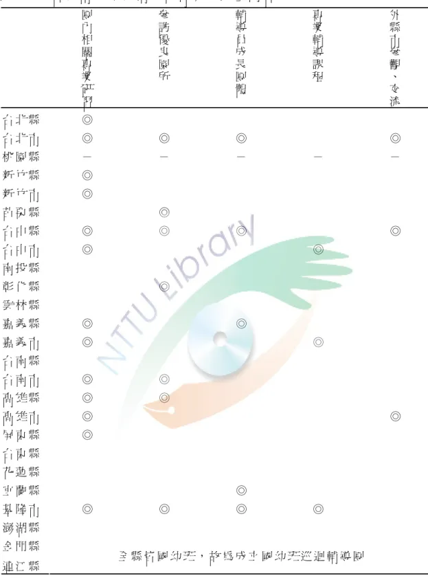 表 2-2-4 各 縣 市 「 幼 教 輔 導 員 專 業 成 長 」 內 容   團 內 相 關 專 業 研 習 參訪優良園所 輔導員成長團體 專業輔導課程 外縣市參觀、交流 台 北 縣 ◎ 台 北 市 ◎ ◎ ◎ ◎ 桃 園 縣 － － － － － 新 竹 縣 ◎ 新 竹 市 ◎ 苗 栗 縣 ◎ 台 中 縣 ◎ ◎ ◎ ◎ 台 中 市 ◎ ◎  南 投 縣 彰 化 縣 ◎ 雲 林 縣 嘉 義 縣 ◎ ◎ 嘉 義 市 ◎ ◎  台 南 縣 台 南 市 ◎ ◎ 高 雄 縣 ◎ ◎ 高 雄 市 ◎ ◎ 屏 東