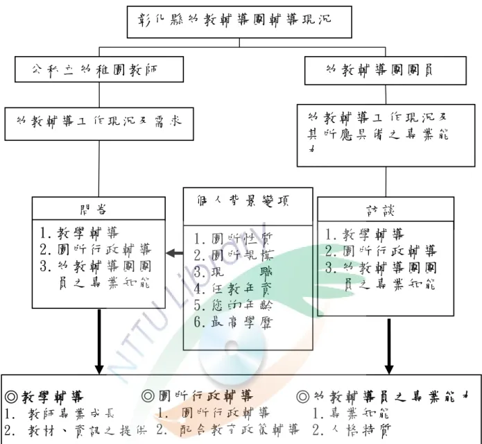 圖 3-1-1 研 究 架 構 圖   第 二 節     研 究 對 象  本 研 究 之 研 究 方 法 除 一 般 文 獻 與 官 方 資 料 探 討 外 ，主 要 採 取 問 卷 調 查 與 半 結 構 式 訪 問 等 方 式 蒐 集 資 料 ，故 研 究 對 象 主 要 分 為 問 卷 研 究 對 象 與 訪 談 對 象 ， 茲 分 別 說 明 如 下 ：問 卷  1.教 學 輔 導  2.園 所 行 政 輔 導  3.幼 教 輔 導 團 團員 之 專 業 知 能   訪 談   1.教 學 輔 