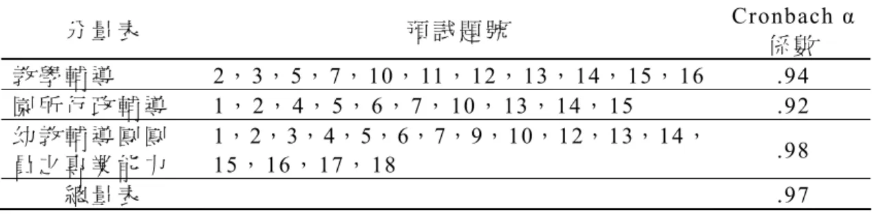 表 3-3-7 彰 化 縣 幼 教 輔 導 團 輔 導 現 況 之 信 度 分 析 摘 要 表   分 量 表 預 試 題 號 Cronbach α  係 數 教 學 輔 導 2， 3， 5， 7， 10， 11， 12， 13， 14， 15， 16 .94  園 所 行 政 輔 導 1， 2， 4， 5， 6， 7， 10， 13， 14， 15 .92  幼 教 輔 導 團 團 員 之 專 業 能 力 1，2，3，4，5，6，7，9，10，12，13，14，15， 16， 17， 18  .98  總