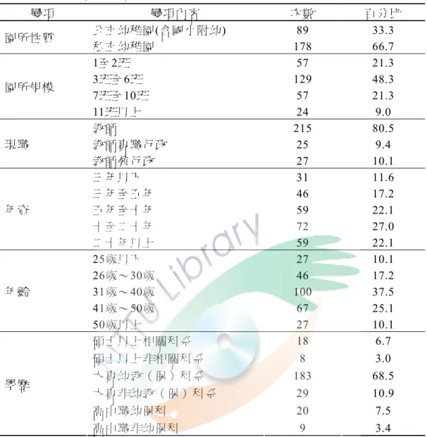 表 3-3-8 正式問卷背景資料統計  變項 變項內容  次數  百分比  公立幼稚園 (含國小附幼) 89  33.3  園所性質  私立幼稚園  178  66.7  1至2班 57  21.3  3班至6班 129  48.3  7班至10班 57  21.3 園所規模  11班以上 24  9.0  教師 215  80.5  教師專職行政 25  9.4 現職  教師兼行政  27  10.1  三年以下 31  11.6  三年至五年  46  17.2  五年至十年  59  22.1  十至