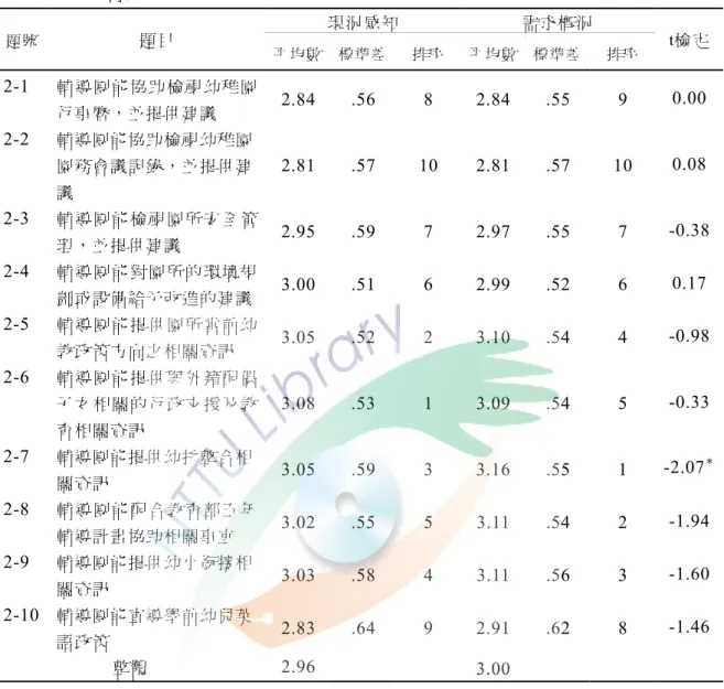 表 4-1-2 彰化縣公私立幼稚園教師對園所行政輔導工作現況感知情形與需求概 況摘要表  現況感知  需求概況  題號 題目  平均數 標準差 排序  平均數 標準差  排序  t檢定 2-1  輔 導 團 能 協 助 檢 視 幼 稚 園 行事曆，並提供建議 2.84  .56  8  2.84  .55  9  0.00  2-2  輔導團能協助檢視幼稚園 園務會議記錄，並提供建 議  2.81  .57  10  2.81  .57  10  0.08  2-3  輔 導 團 能 檢 視 園 所 安 全