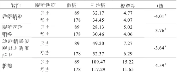 表 4-2-1 不同園所性質教師對於幼教輔導工作現況感知情形差異分析摘要表  層面  園所性質  個數 平均數  標準差 t值  公立  89  32.17  4.77  教學輔導  私立  178 34.45  4.07  -4.01 ＊ 公立  89  28.13  5.02 園所行政  輔導 私立  178 30.46  4.06  -3.76 ＊ 公立 89  49.20  7.27 幼 教 輔 導 團 團 員 之 專 業 能力 私立  178 52.37  6.29  -3.64 ＊ 公立  89